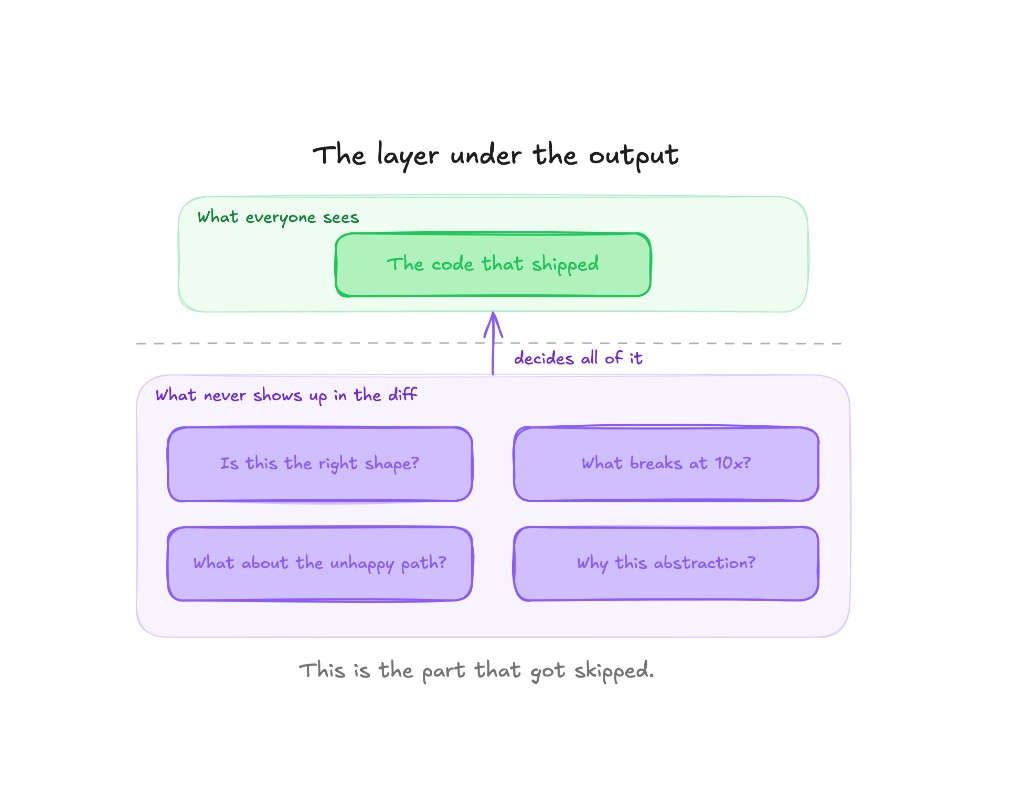the layer under the output. what everyone sees is the code that shipped. what never shows up in the diff is the questions that decided all of it.