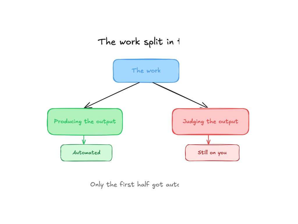 the work split in two. producing the output got automated. judging the output is still on you.