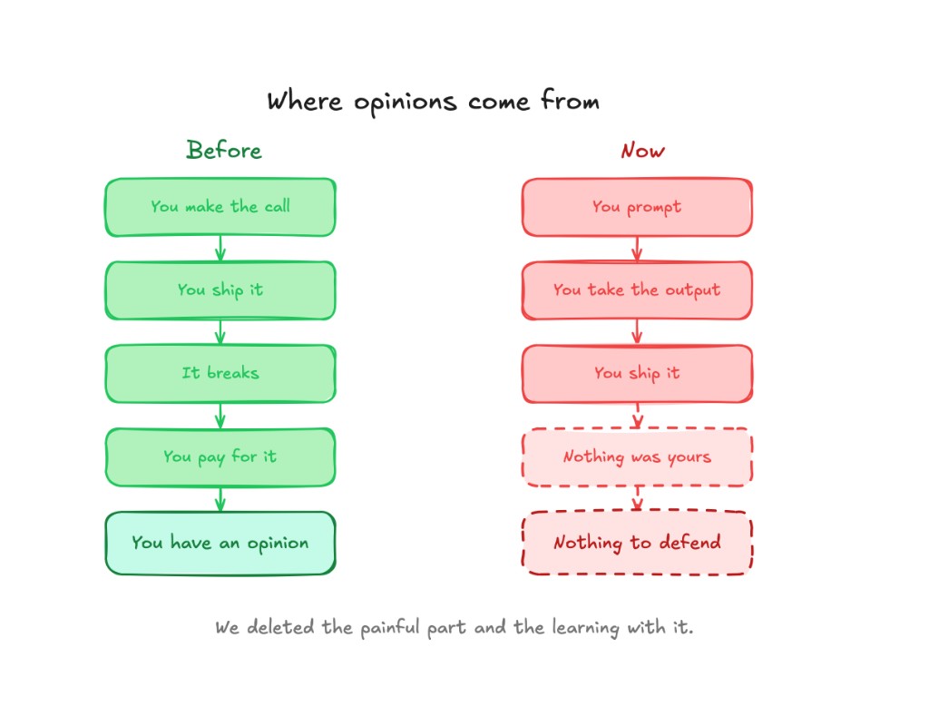 where opinions come from. before, you made the call, shipped it, it broke, you paid for it, and you had an opinion. now you prompt, take the output, ship it, and nothing was yours.